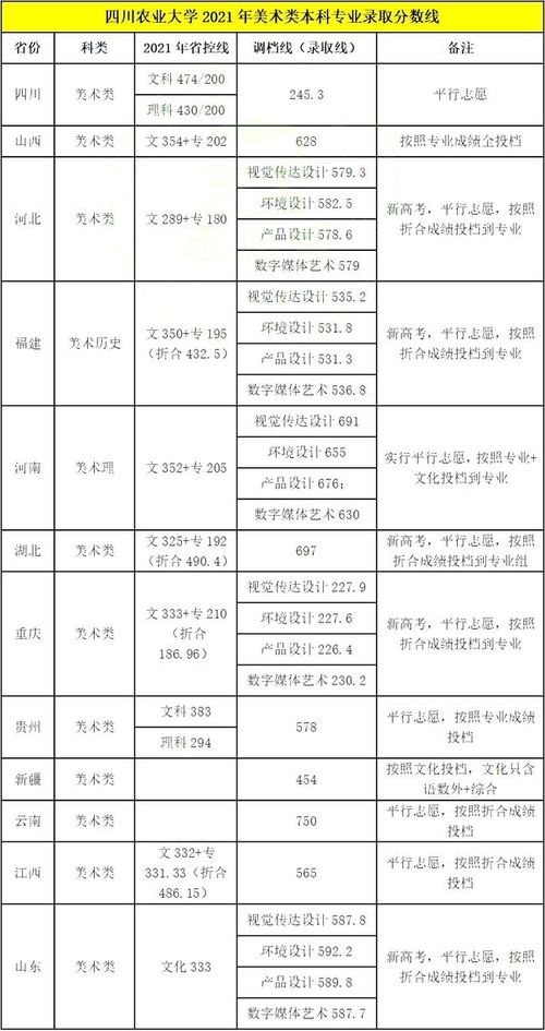 四川農(nóng)業(yè)大學(xué)2021年美術(shù)設(shè)計類專業(yè)錄取分?jǐn)?shù)線解析與數(shù)字內(nèi)容制作服務(wù)前瞻